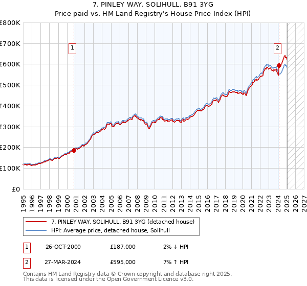 7, PINLEY WAY, SOLIHULL, B91 3YG: Price paid vs HM Land Registry's House Price Index
