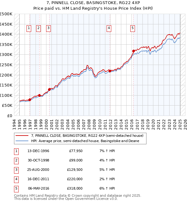 7, PINNELL CLOSE, BASINGSTOKE, RG22 4XP: Price paid vs HM Land Registry's House Price Index