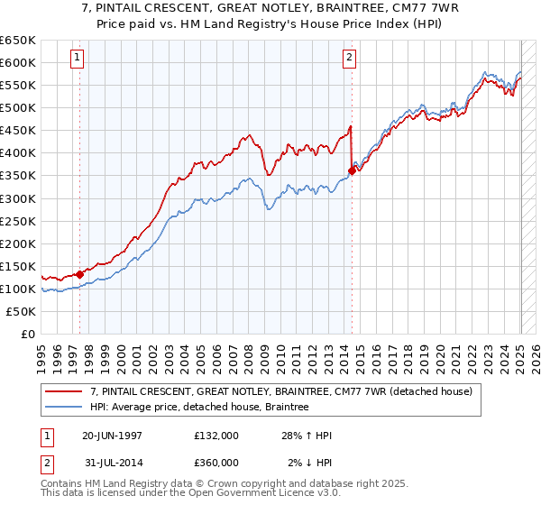 7, PINTAIL CRESCENT, GREAT NOTLEY, BRAINTREE, CM77 7WR: Price paid vs HM Land Registry's House Price Index