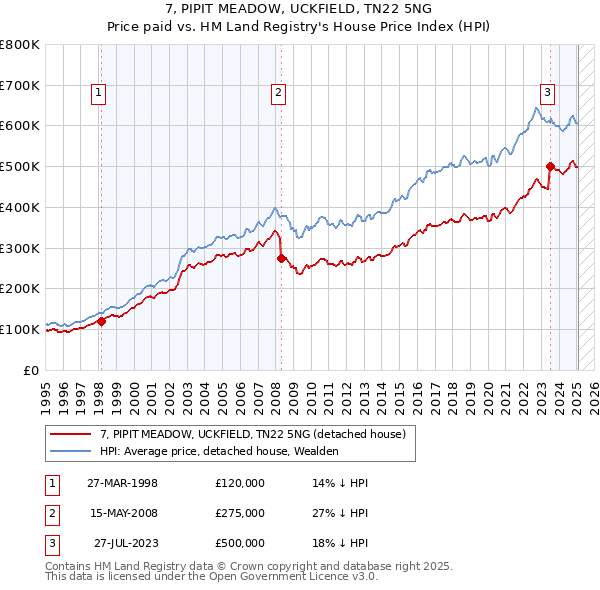 7, PIPIT MEADOW, UCKFIELD, TN22 5NG: Price paid vs HM Land Registry's House Price Index