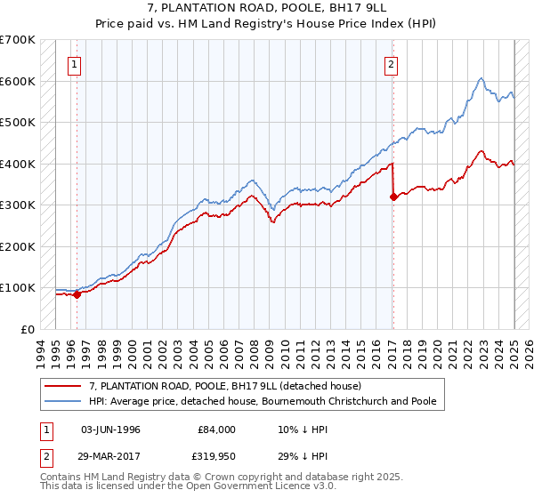 7, PLANTATION ROAD, POOLE, BH17 9LL: Price paid vs HM Land Registry's House Price Index
