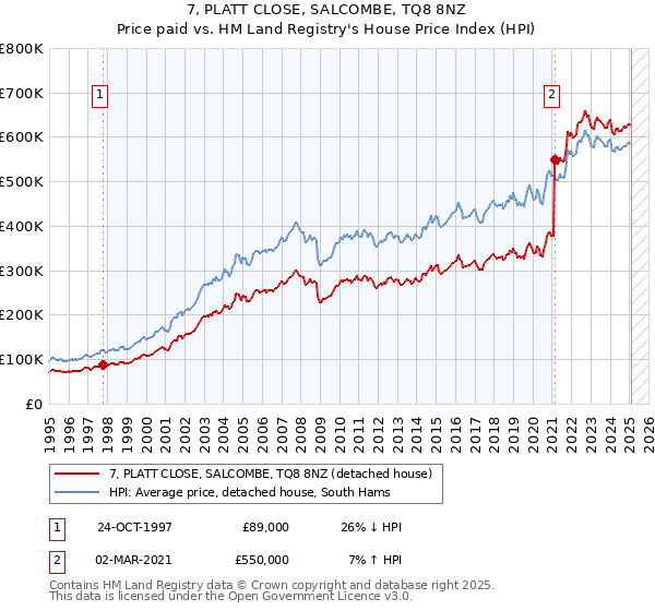 7, PLATT CLOSE, SALCOMBE, TQ8 8NZ: Price paid vs HM Land Registry's House Price Index
