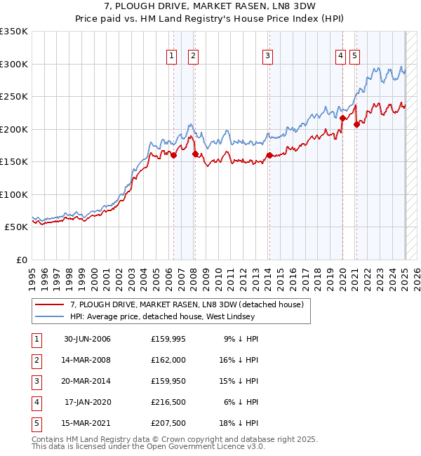 7, PLOUGH DRIVE, MARKET RASEN, LN8 3DW: Price paid vs HM Land Registry's House Price Index