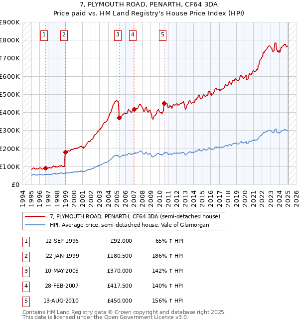 7, PLYMOUTH ROAD, PENARTH, CF64 3DA: Price paid vs HM Land Registry's House Price Index