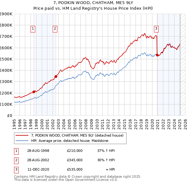 7, PODKIN WOOD, CHATHAM, ME5 9LY: Price paid vs HM Land Registry's House Price Index