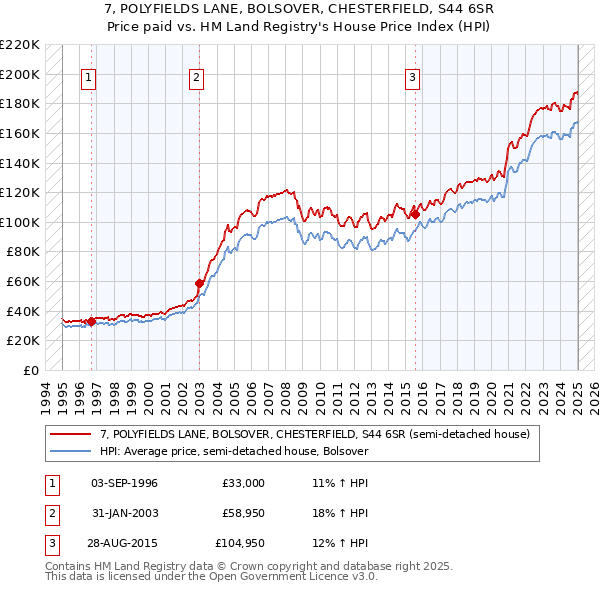 7, POLYFIELDS LANE, BOLSOVER, CHESTERFIELD, S44 6SR: Price paid vs HM Land Registry's House Price Index