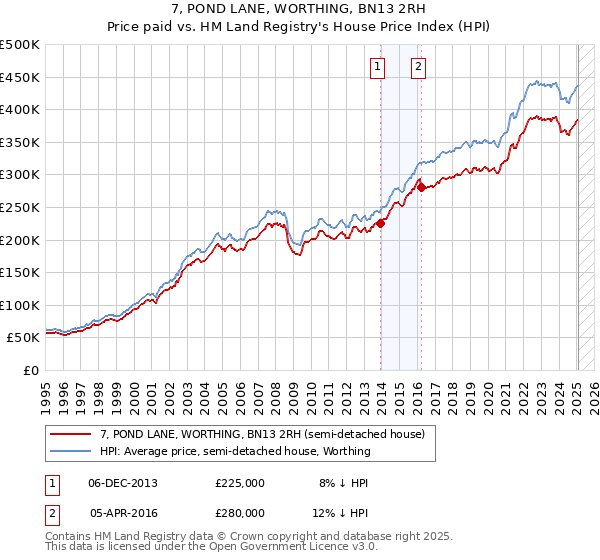 7, POND LANE, WORTHING, BN13 2RH: Price paid vs HM Land Registry's House Price Index