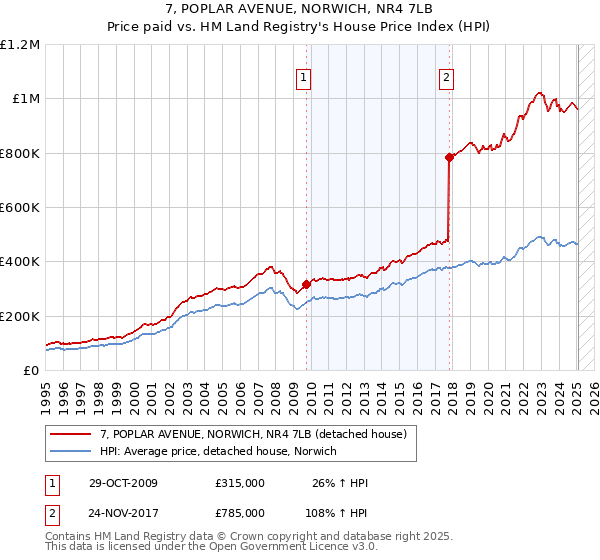 7, POPLAR AVENUE, NORWICH, NR4 7LB: Price paid vs HM Land Registry's House Price Index