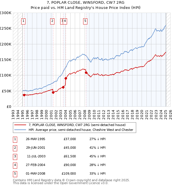 7, POPLAR CLOSE, WINSFORD, CW7 2RG: Price paid vs HM Land Registry's House Price Index