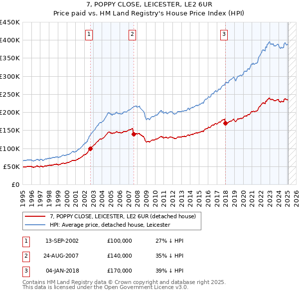 7, POPPY CLOSE, LEICESTER, LE2 6UR: Price paid vs HM Land Registry's House Price Index