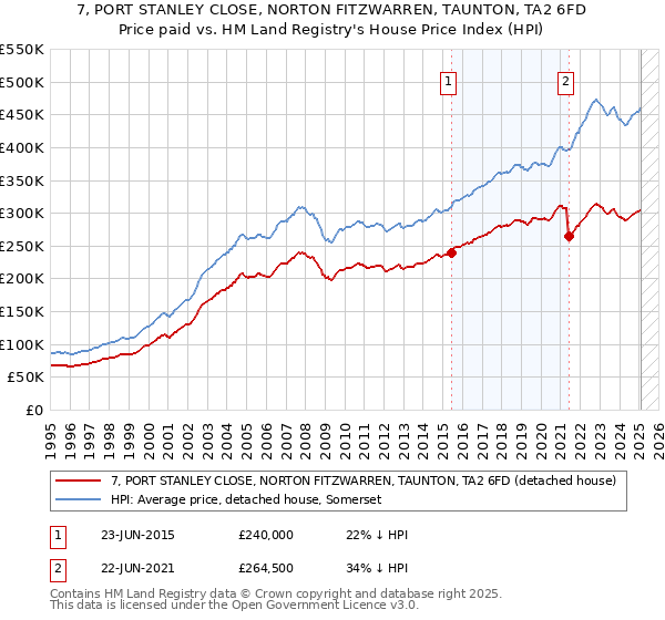 7, PORT STANLEY CLOSE, NORTON FITZWARREN, TAUNTON, TA2 6FD: Price paid vs HM Land Registry's House Price Index
