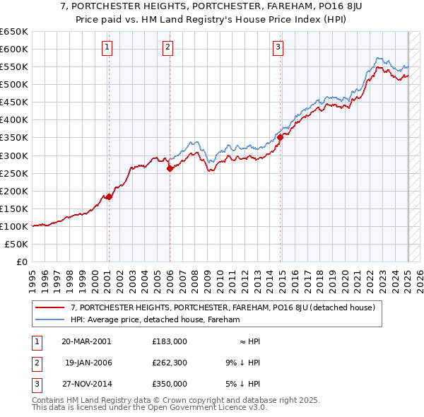 7, PORTCHESTER HEIGHTS, PORTCHESTER, FAREHAM, PO16 8JU: Price paid vs HM Land Registry's House Price Index