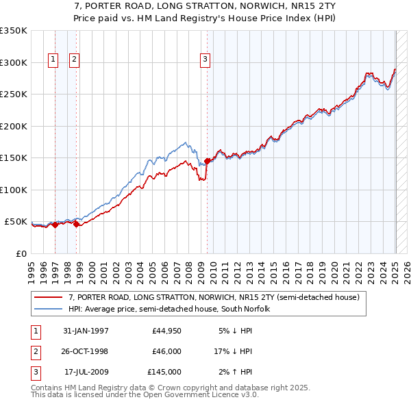 7, PORTER ROAD, LONG STRATTON, NORWICH, NR15 2TY: Price paid vs HM Land Registry's House Price Index