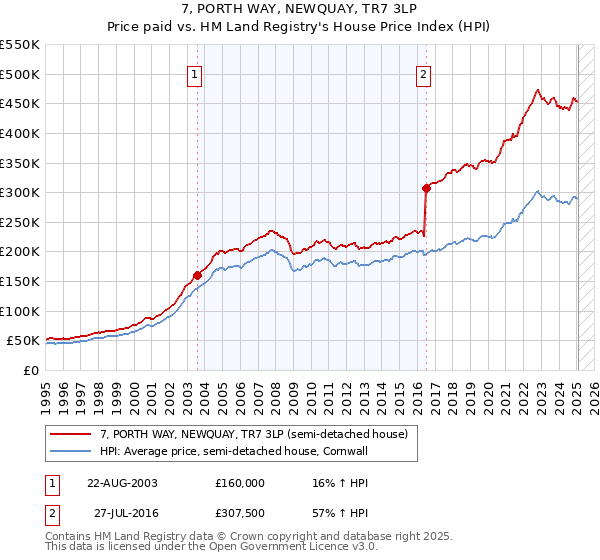 7, PORTH WAY, NEWQUAY, TR7 3LP: Price paid vs HM Land Registry's House Price Index