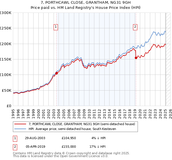 7, PORTHCAWL CLOSE, GRANTHAM, NG31 9GH: Price paid vs HM Land Registry's House Price Index