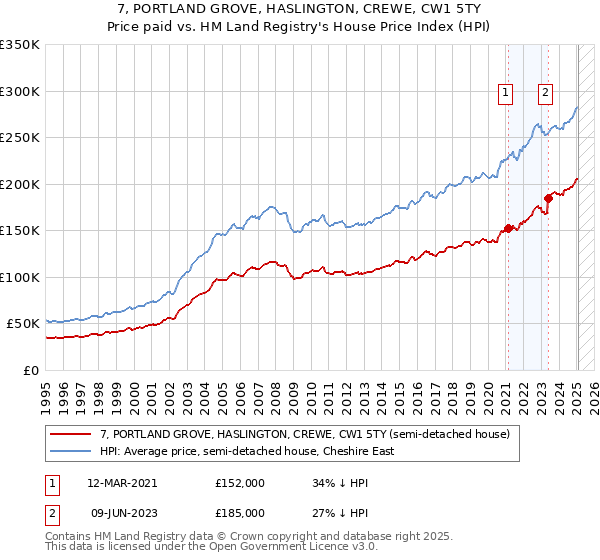 7, PORTLAND GROVE, HASLINGTON, CREWE, CW1 5TY: Price paid vs HM Land Registry's House Price Index