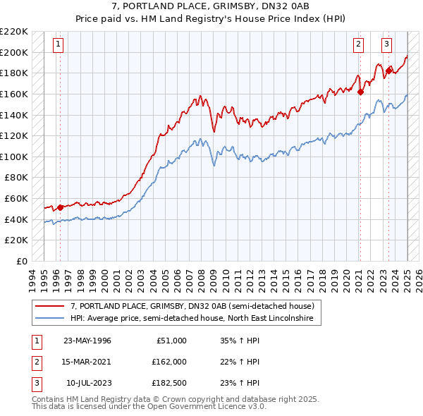 7, PORTLAND PLACE, GRIMSBY, DN32 0AB: Price paid vs HM Land Registry's House Price Index