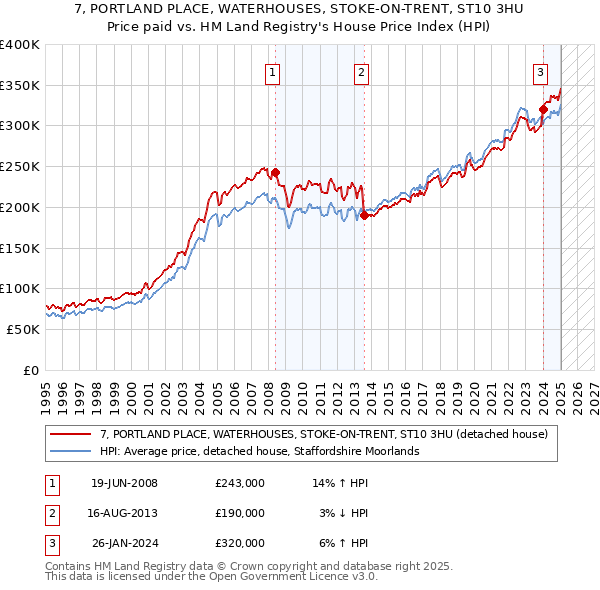 7, PORTLAND PLACE, WATERHOUSES, STOKE-ON-TRENT, ST10 3HU: Price paid vs HM Land Registry's House Price Index