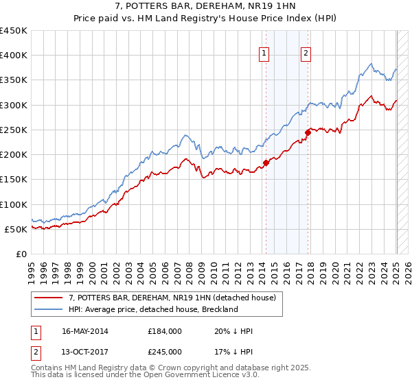 7, POTTERS BAR, DEREHAM, NR19 1HN: Price paid vs HM Land Registry's House Price Index
