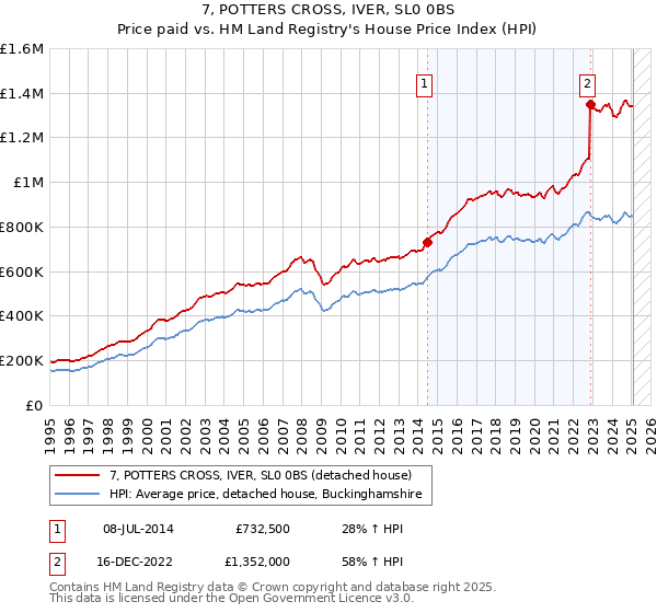 7, POTTERS CROSS, IVER, SL0 0BS: Price paid vs HM Land Registry's House Price Index