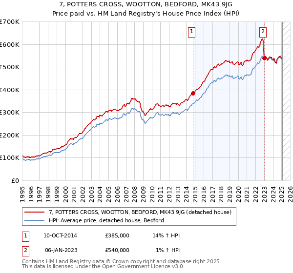 7, POTTERS CROSS, WOOTTON, BEDFORD, MK43 9JG: Price paid vs HM Land Registry's House Price Index