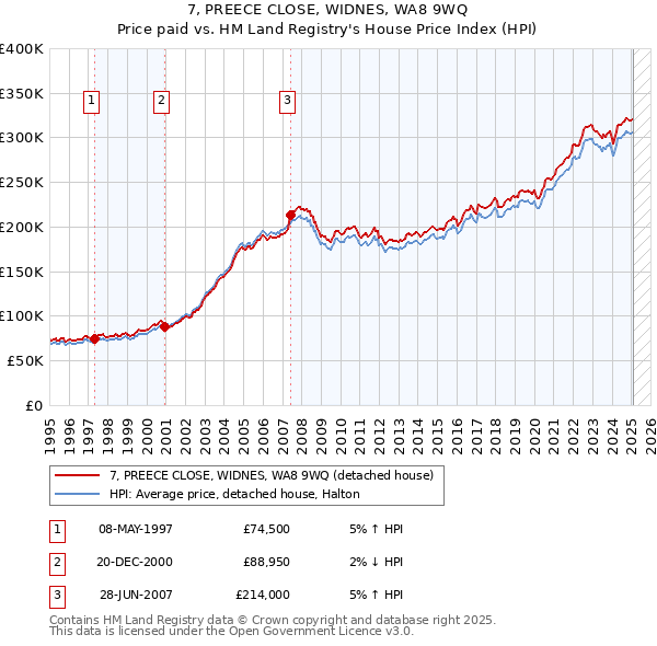 7, PREECE CLOSE, WIDNES, WA8 9WQ: Price paid vs HM Land Registry's House Price Index