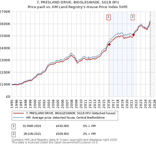 7, PRESLAND DRIVE, BIGGLESWADE, SG18 0FU: Price paid vs HM Land Registry's House Price Index