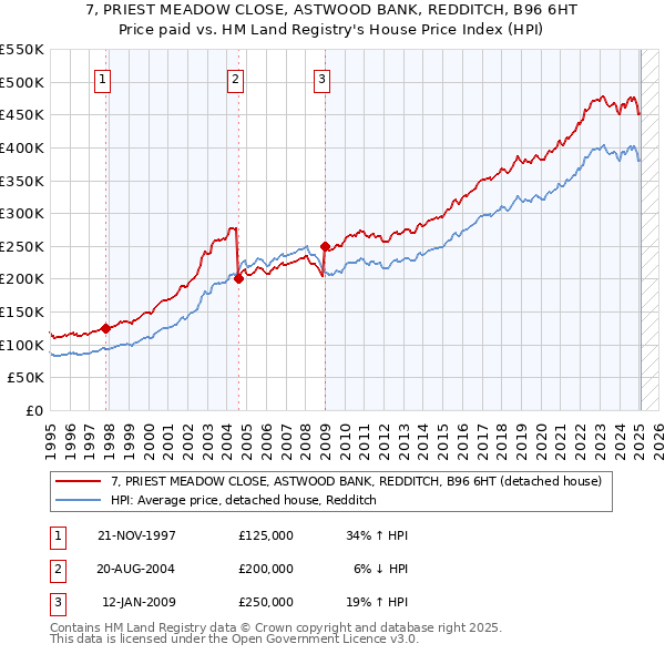 7, PRIEST MEADOW CLOSE, ASTWOOD BANK, REDDITCH, B96 6HT: Price paid vs HM Land Registry's House Price Index