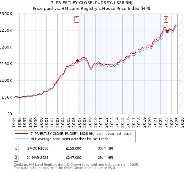 7, PRIESTLEY CLOSE, PUDSEY, LS28 9NJ: Price paid vs HM Land Registry's House Price Index