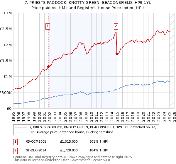 7, PRIESTS PADDOCK, KNOTTY GREEN, BEACONSFIELD, HP9 1YL: Price paid vs HM Land Registry's House Price Index