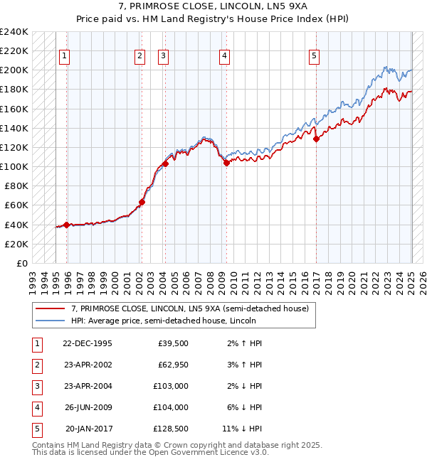 7, PRIMROSE CLOSE, LINCOLN, LN5 9XA: Price paid vs HM Land Registry's House Price Index