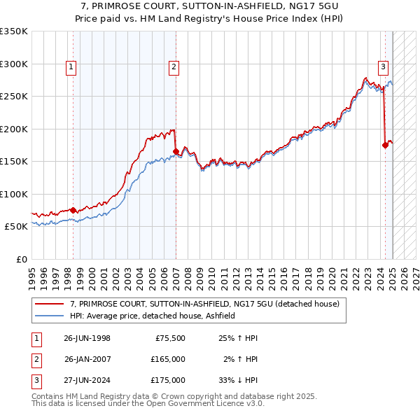 7, PRIMROSE COURT, SUTTON-IN-ASHFIELD, NG17 5GU: Price paid vs HM Land Registry's House Price Index