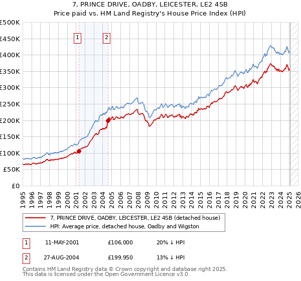 7, PRINCE DRIVE, OADBY, LEICESTER, LE2 4SB: Price paid vs HM Land Registry's House Price Index