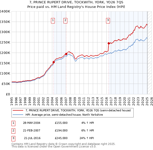 7, PRINCE RUPERT DRIVE, TOCKWITH, YORK, YO26 7QS: Price paid vs HM Land Registry's House Price Index