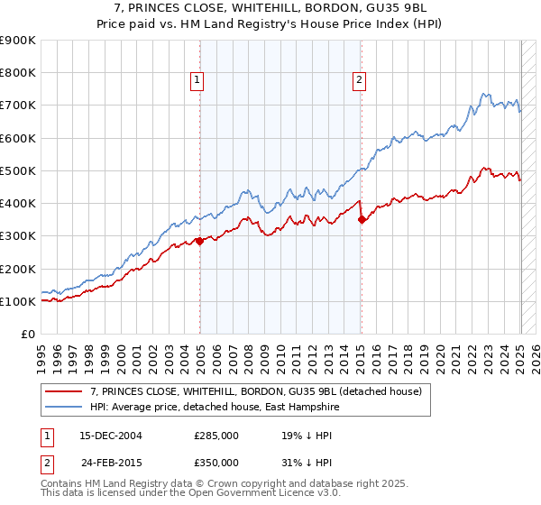 7, PRINCES CLOSE, WHITEHILL, BORDON, GU35 9BL: Price paid vs HM Land Registry's House Price Index