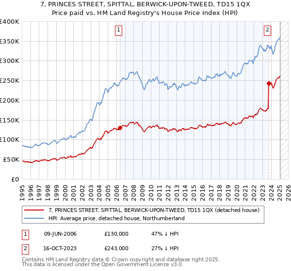 7, PRINCES STREET, SPITTAL, BERWICK-UPON-TWEED, TD15 1QX: Price paid vs HM Land Registry's House Price Index