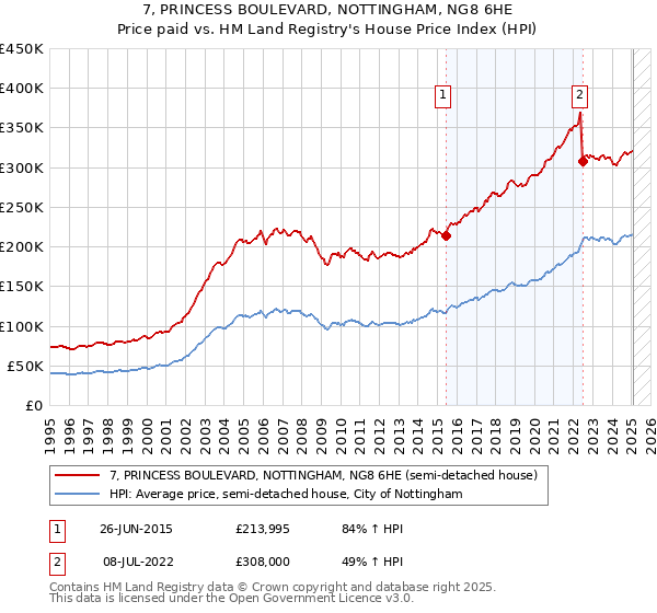 7, PRINCESS BOULEVARD, NOTTINGHAM, NG8 6HE: Price paid vs HM Land Registry's House Price Index