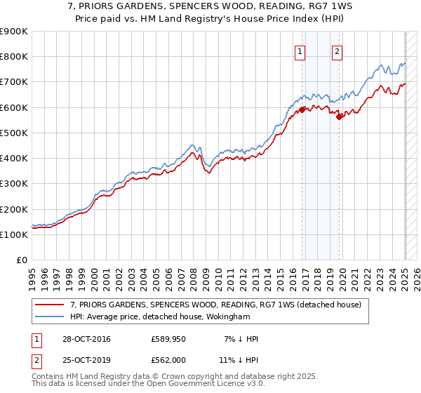 7, PRIORS GARDENS, SPENCERS WOOD, READING, RG7 1WS: Price paid vs HM Land Registry's House Price Index