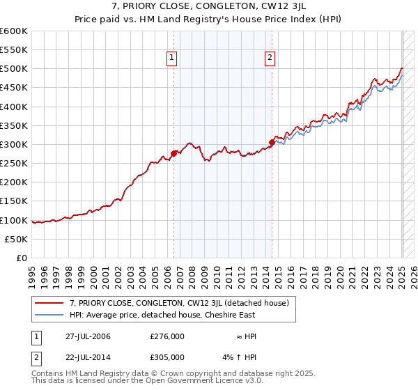 7, PRIORY CLOSE, CONGLETON, CW12 3JL: Price paid vs HM Land Registry's House Price Index