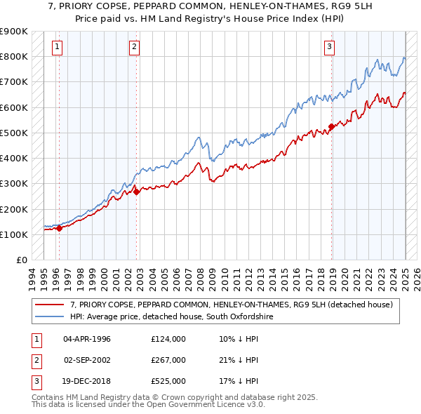 7, PRIORY COPSE, PEPPARD COMMON, HENLEY-ON-THAMES, RG9 5LH: Price paid vs HM Land Registry's House Price Index