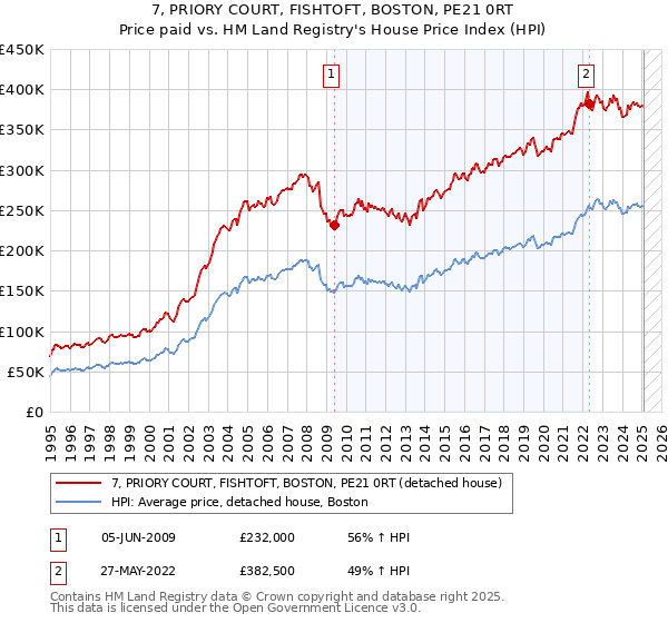 7, PRIORY COURT, FISHTOFT, BOSTON, PE21 0RT: Price paid vs HM Land Registry's House Price Index