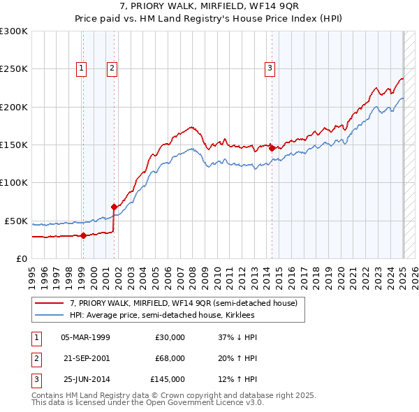 7, PRIORY WALK, MIRFIELD, WF14 9QR: Price paid vs HM Land Registry's House Price Index