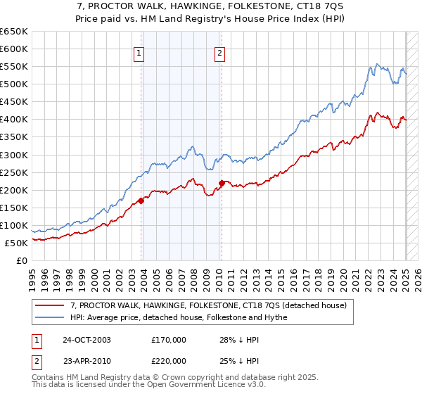 7, PROCTOR WALK, HAWKINGE, FOLKESTONE, CT18 7QS: Price paid vs HM Land Registry's House Price Index