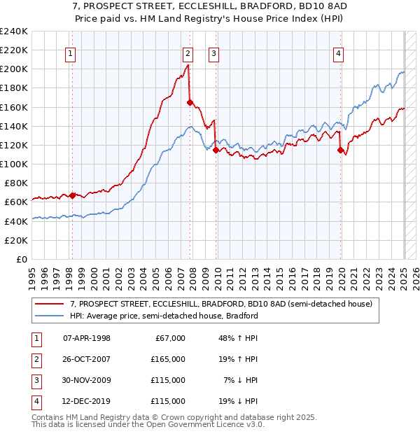 7, PROSPECT STREET, ECCLESHILL, BRADFORD, BD10 8AD: Price paid vs HM Land Registry's House Price Index