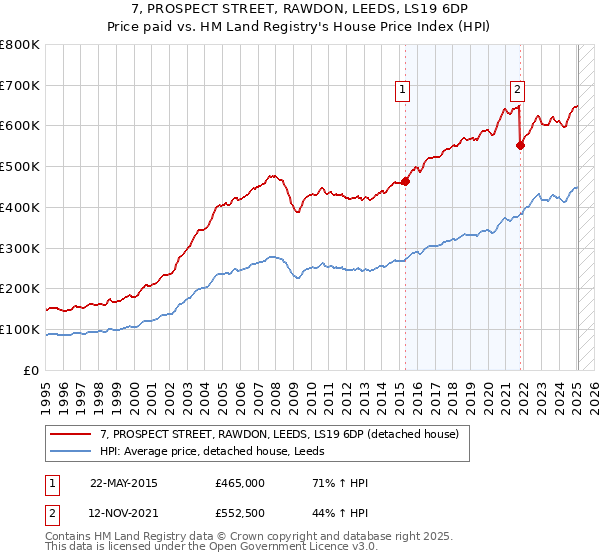 7, PROSPECT STREET, RAWDON, LEEDS, LS19 6DP: Price paid vs HM Land Registry's House Price Index