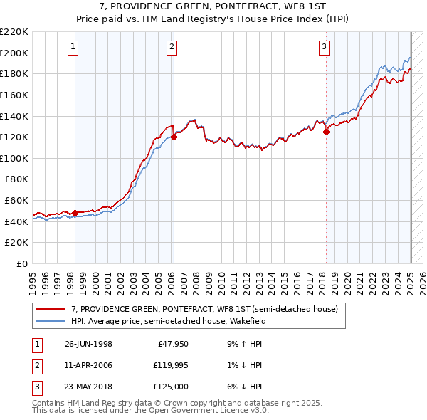 7, PROVIDENCE GREEN, PONTEFRACT, WF8 1ST: Price paid vs HM Land Registry's House Price Index