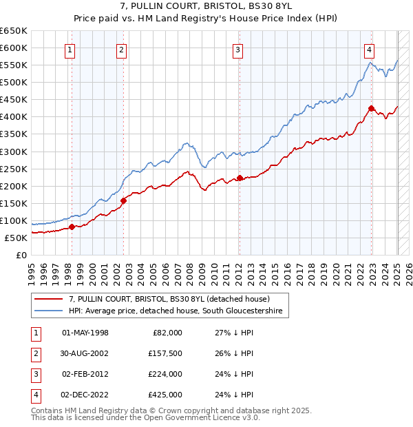 7, PULLIN COURT, BRISTOL, BS30 8YL: Price paid vs HM Land Registry's House Price Index