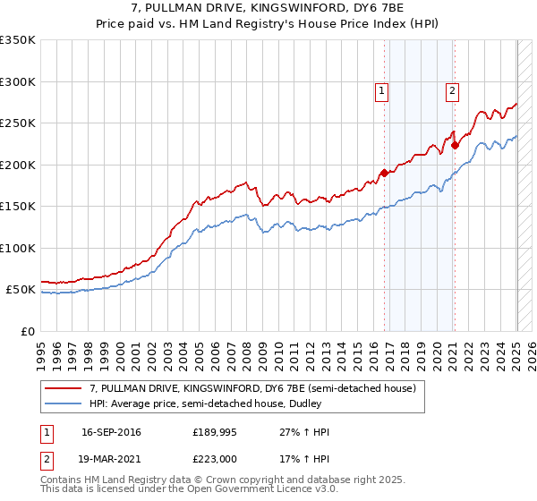 7, PULLMAN DRIVE, KINGSWINFORD, DY6 7BE: Price paid vs HM Land Registry's House Price Index