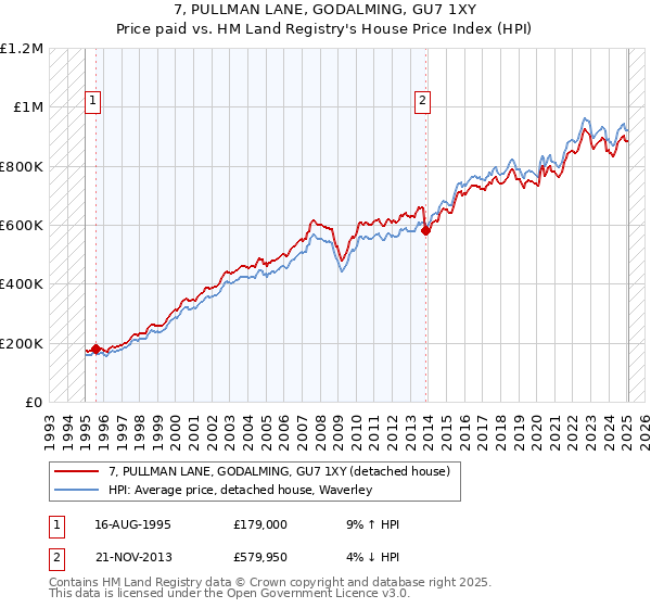 7, PULLMAN LANE, GODALMING, GU7 1XY: Price paid vs HM Land Registry's House Price Index