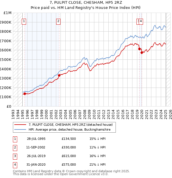 7, PULPIT CLOSE, CHESHAM, HP5 2RZ: Price paid vs HM Land Registry's House Price Index